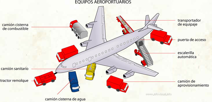 Equipos aeroportuarios (Diccionario visual)